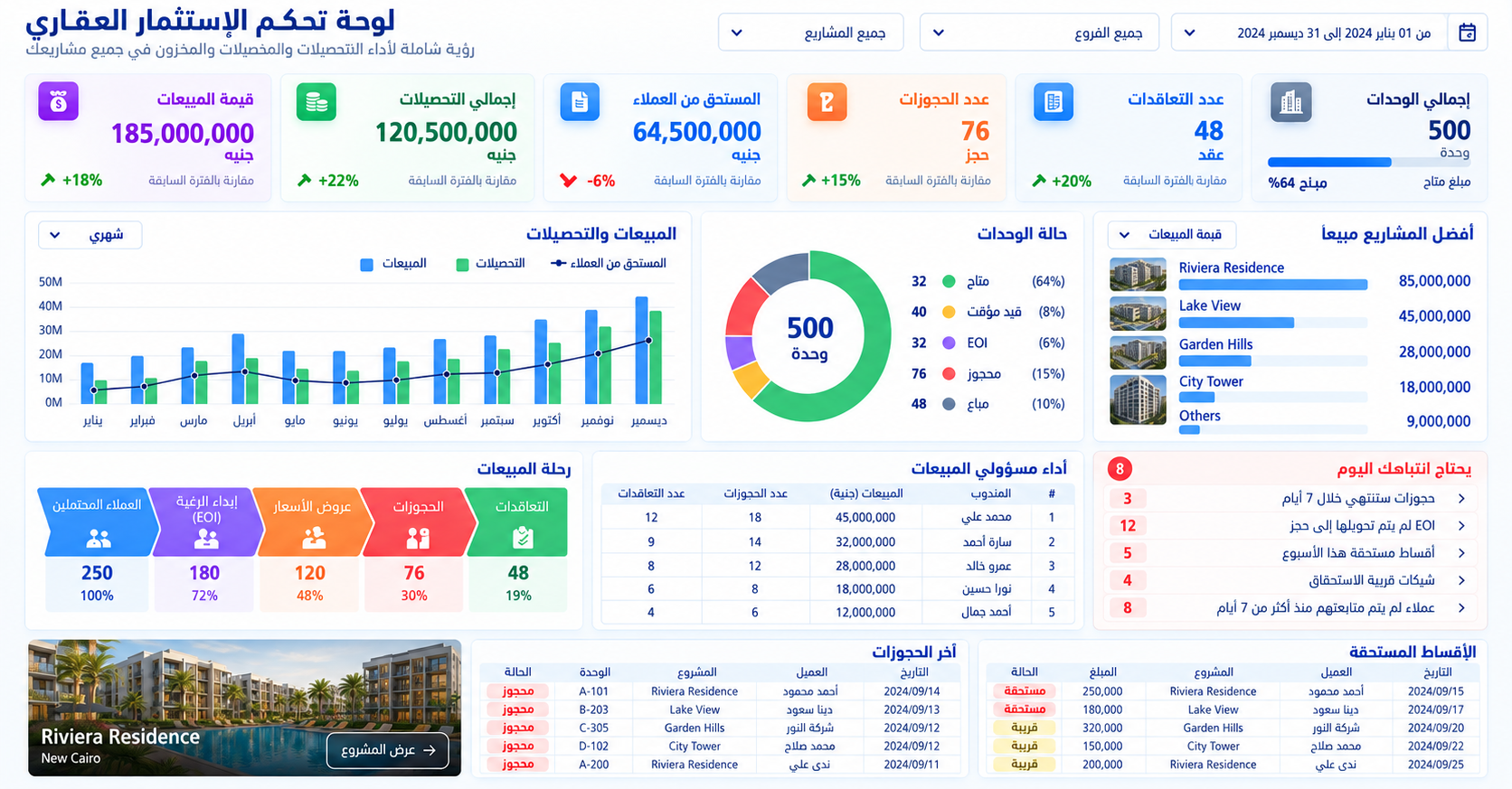 لوحة تحكم الاستثمار العقاري